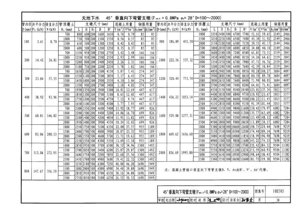 10S505 柔性接口给水管道支墩_41-80.pdf_第3页