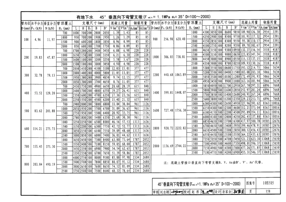 10S505 柔性接口给水管道支墩_161-169.pdf_第3页