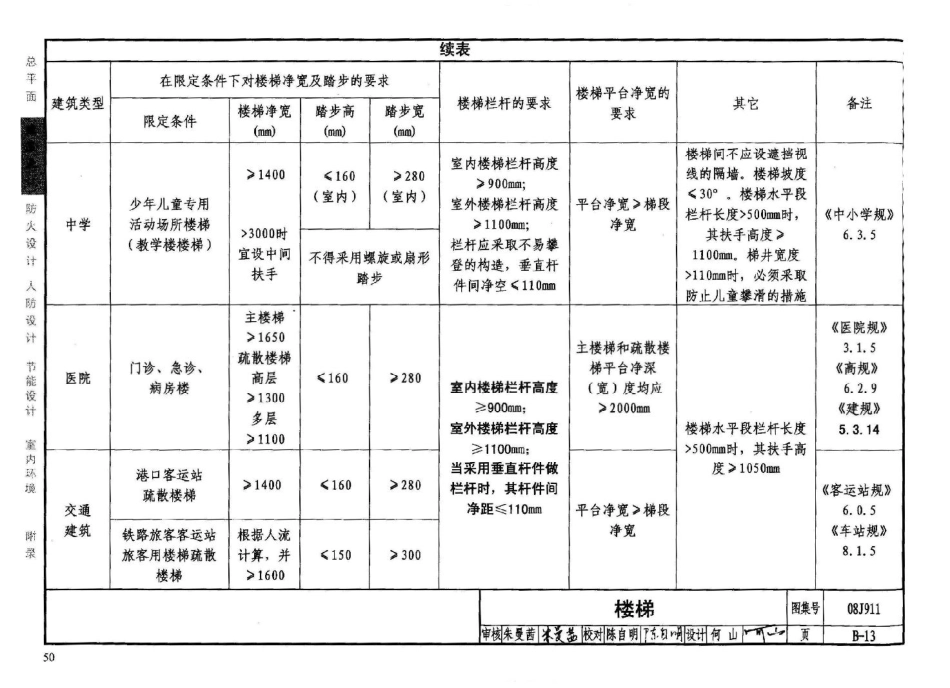 08J911 建筑专业设计常用数据_51-100.pdf_第3页