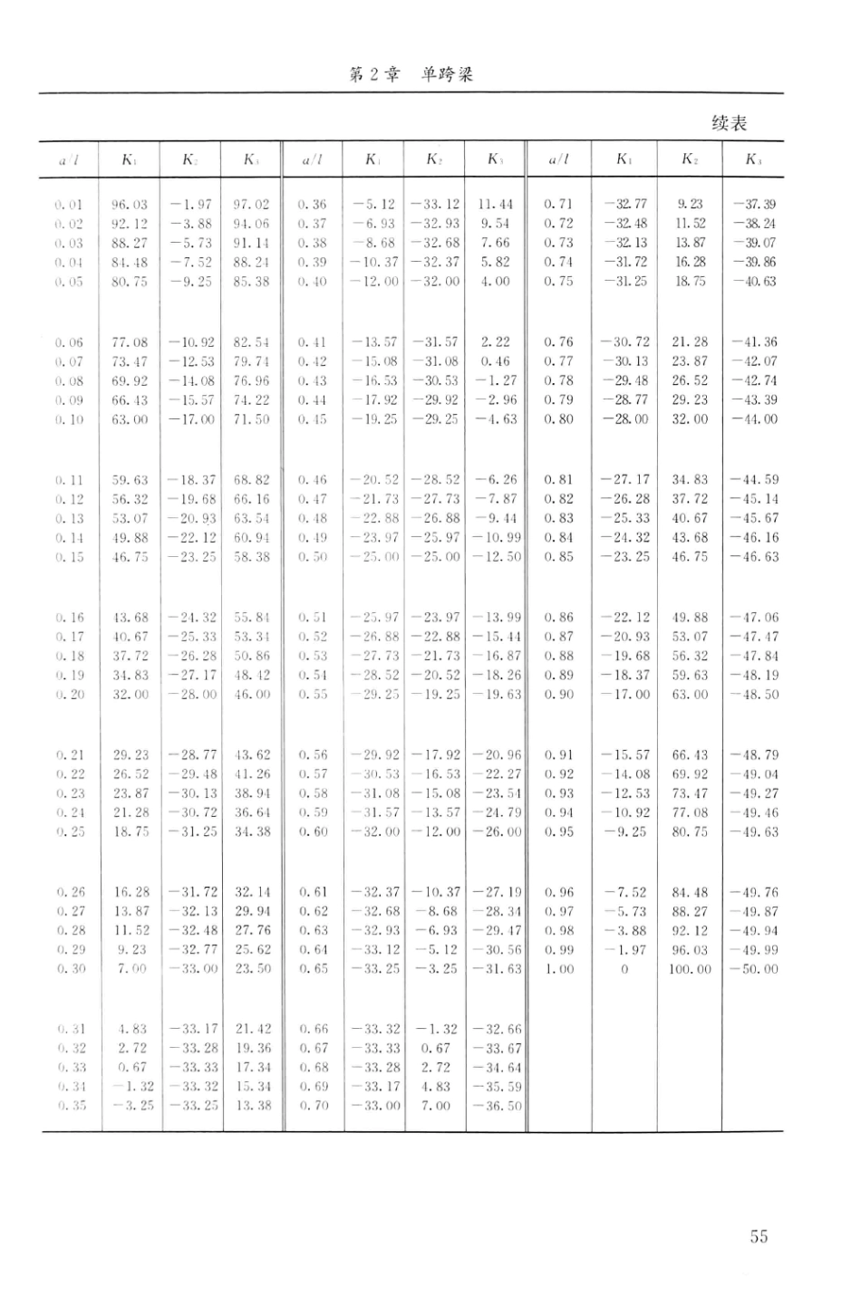 建筑结构静力计算实用手册(第二版)-姚谏_71-140.pdf_第2页