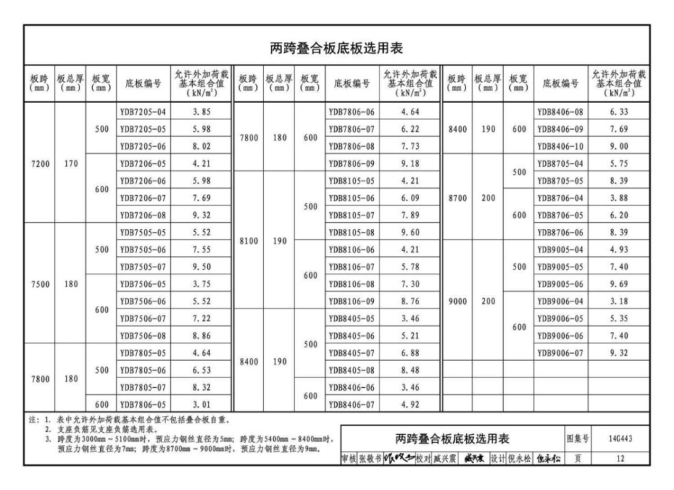 14G443预制带肋底板混凝土叠合楼板_17-24.pdf_第1页