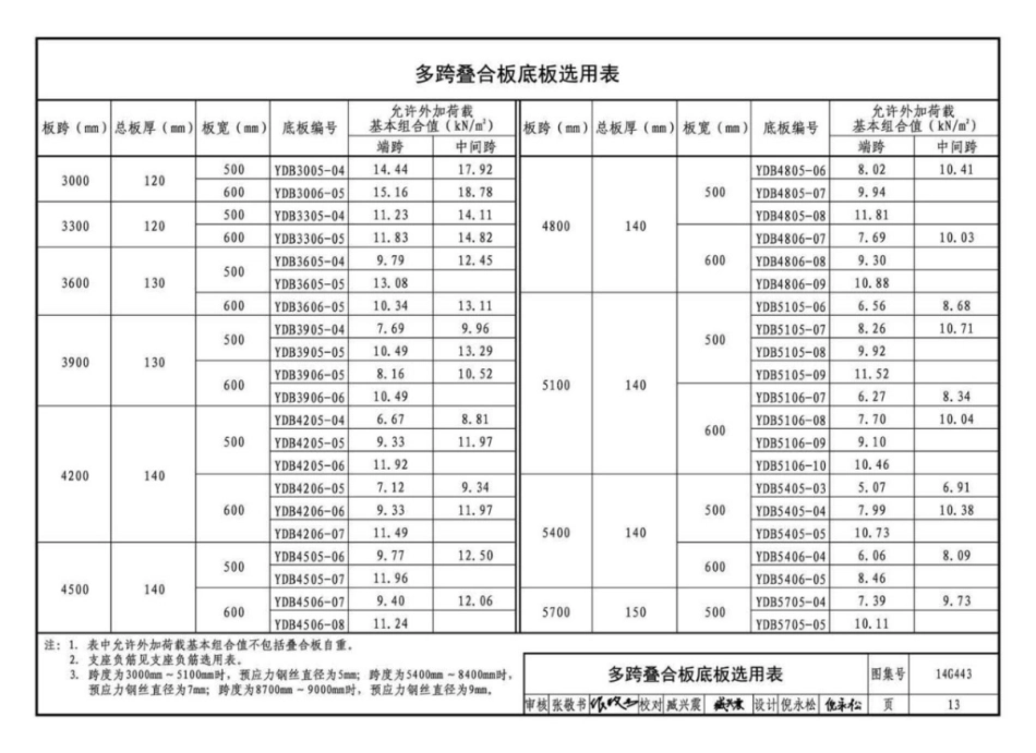 14G443预制带肋底板混凝土叠合楼板_17-24.pdf_第2页