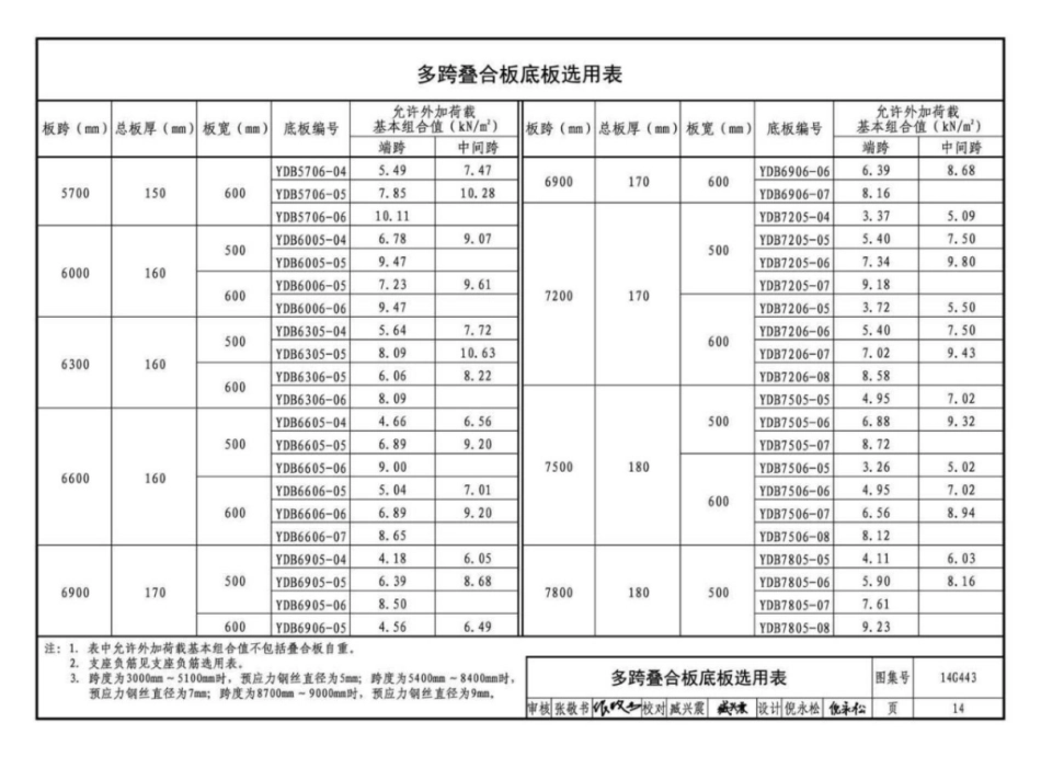 14G443预制带肋底板混凝土叠合楼板_17-24.pdf_第3页