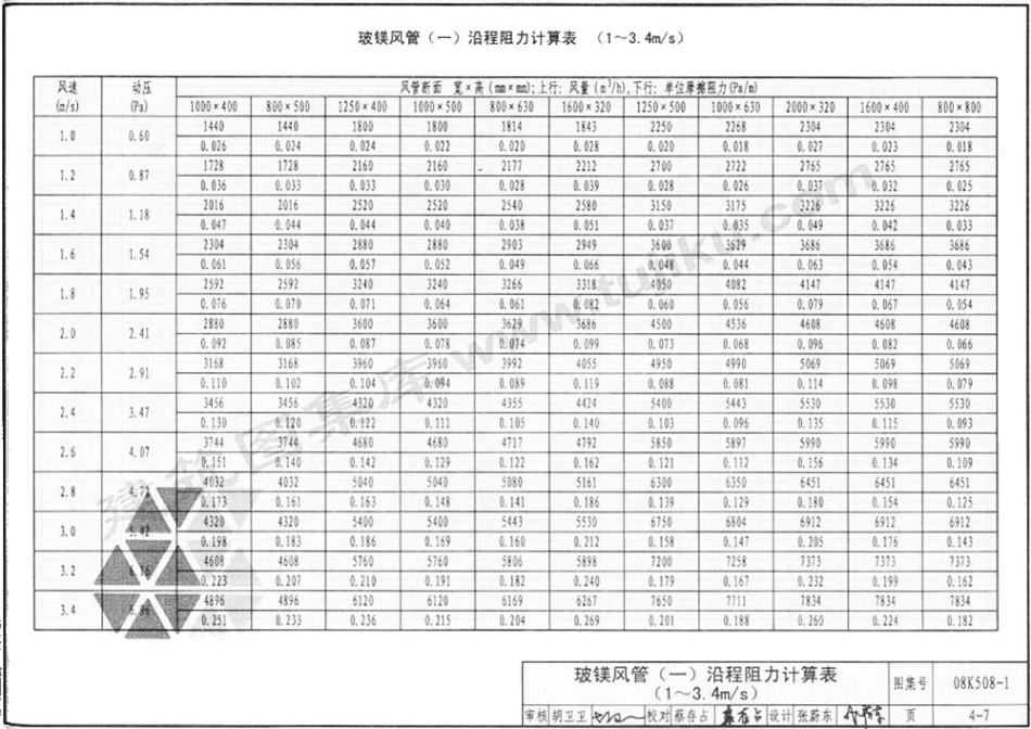 08K508-1 通风管道沿程阻力计算选用表(有水印)_151-200.pdf_第1页