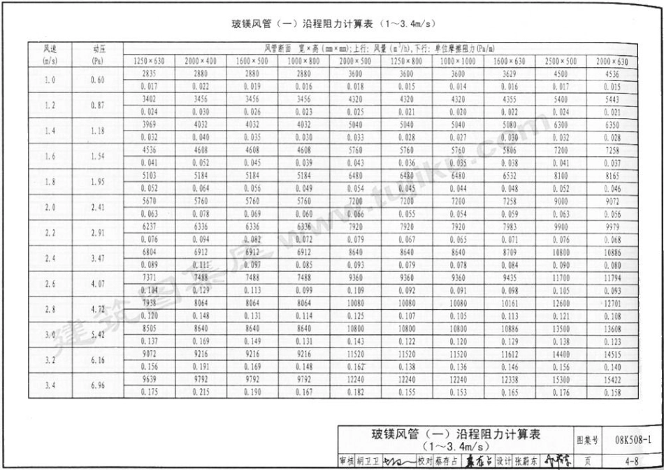 08K508-1 通风管道沿程阻力计算选用表(有水印)_151-200.pdf_第2页