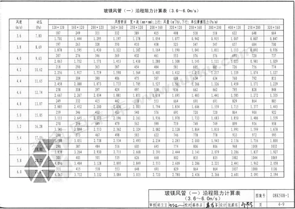 08K508-1 通风管道沿程阻力计算选用表(有水印)_151-200.pdf_第3页