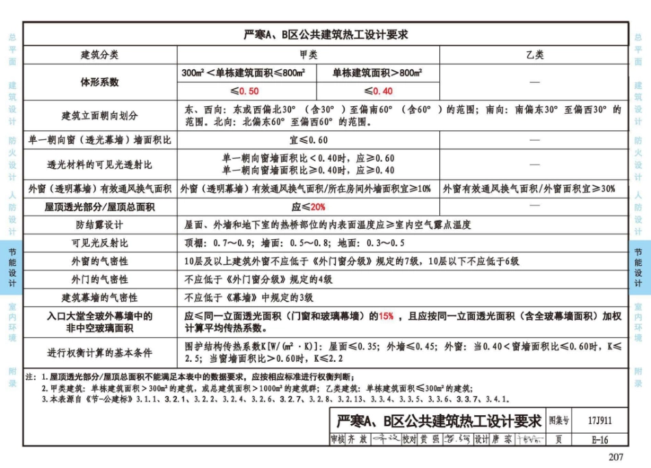 17J911_建筑专业设计常用数据_211-240.pdf_第2页