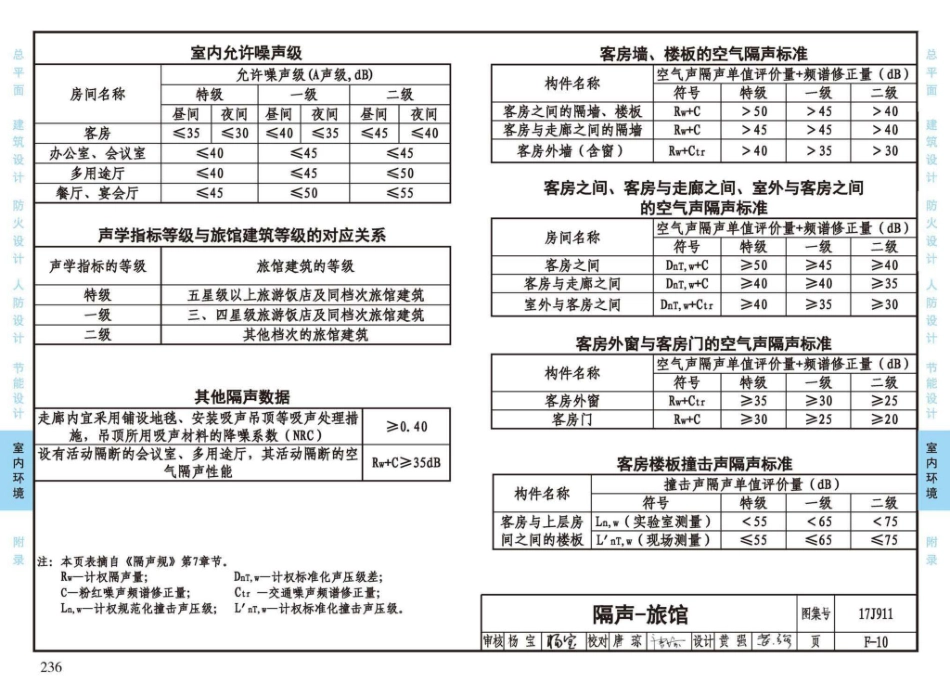 17J911_建筑专业设计常用数据_241-257.pdf_第1页