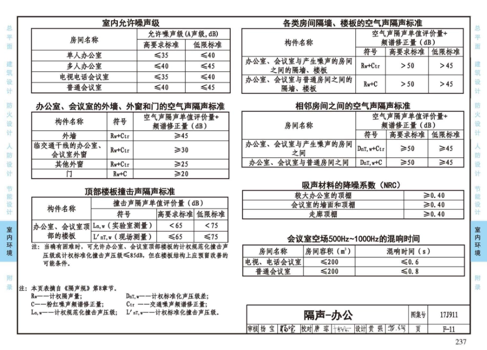 17J911_建筑专业设计常用数据_241-257.pdf_第2页