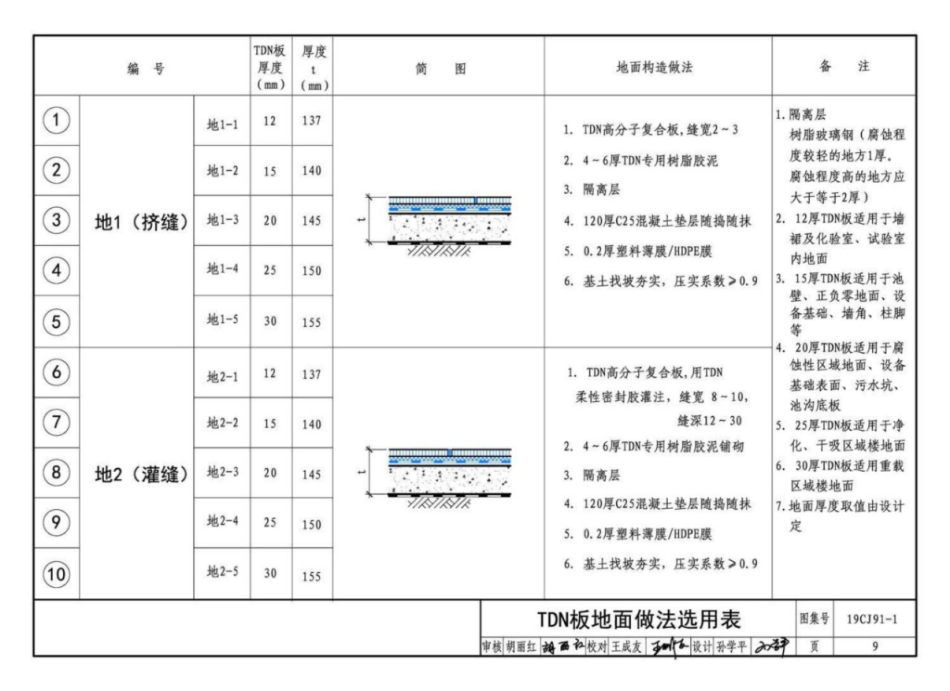 19CJ91-1 树脂板防腐蚀建筑构造 TDN高分子复合板_10-18.pdf_第2页