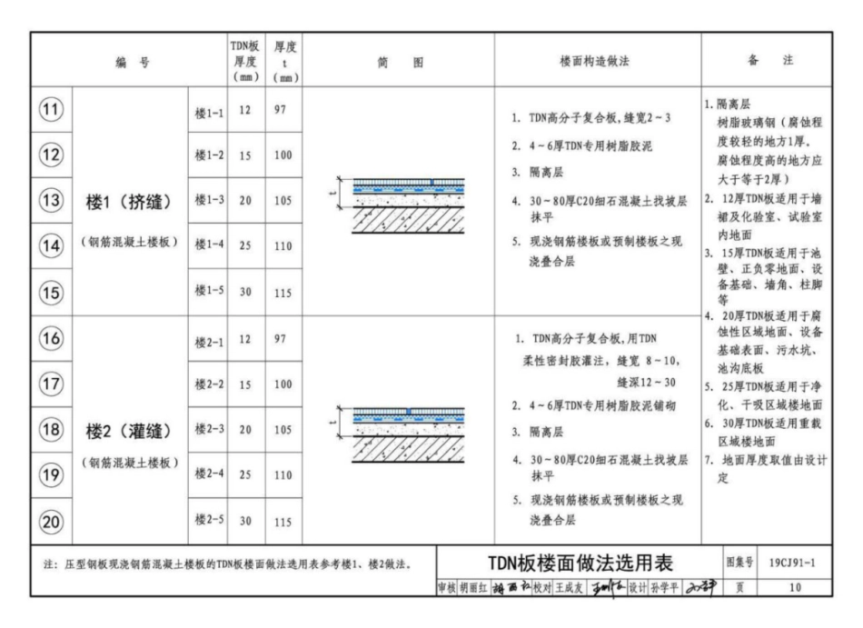 19CJ91-1 树脂板防腐蚀建筑构造 TDN高分子复合板_10-18.pdf_第3页