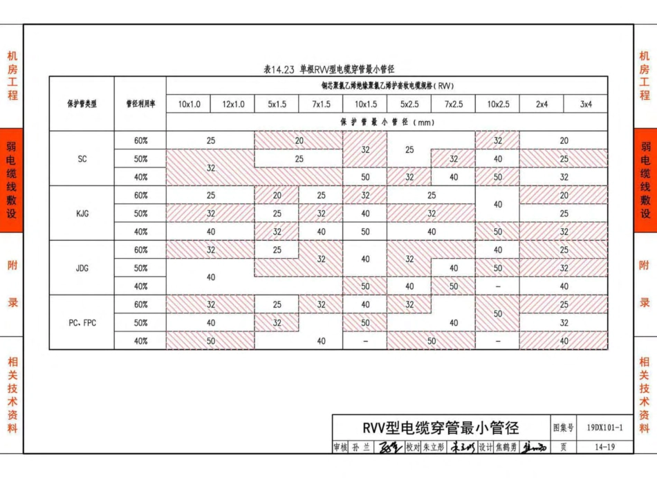 19DX101-1-建筑电气常用数据_281-350.pdf_第2页