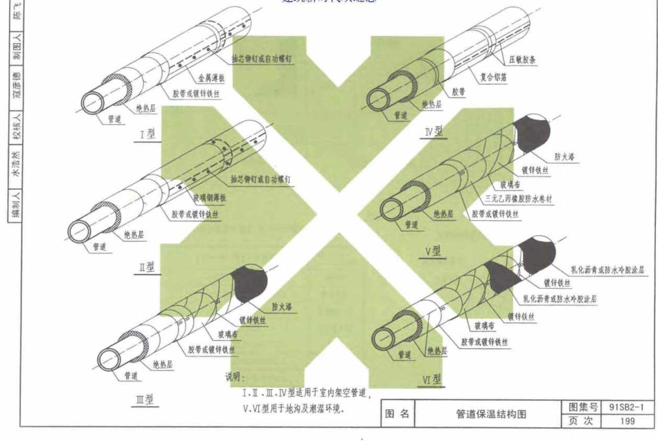 91SB2-1(2005年)卫生工程建筑设备施工安装通用图集.pdf_211-306.pdf_第2页