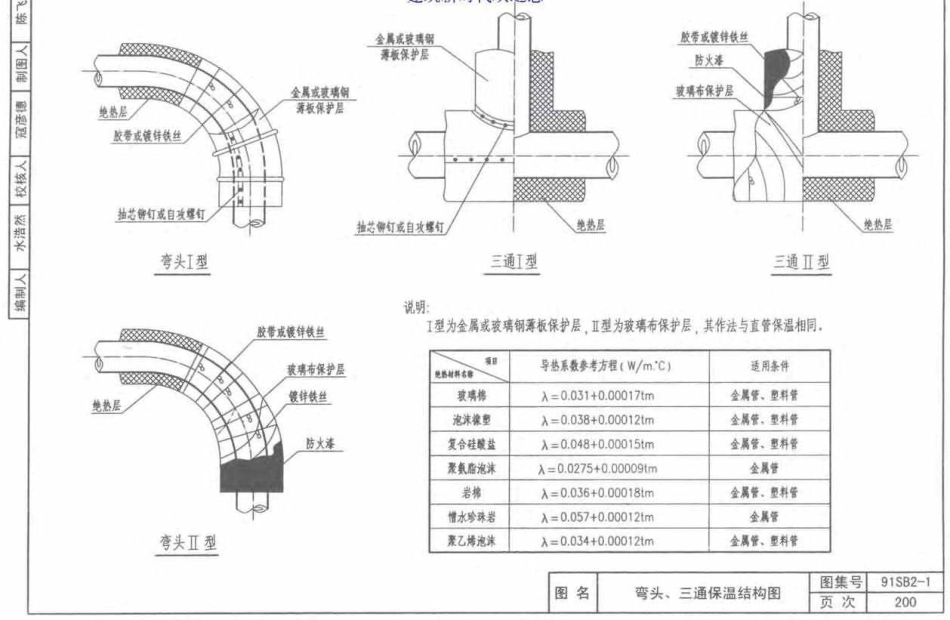 91SB2-1(2005年)卫生工程建筑设备施工安装通用图集.pdf_211-306.pdf_第3页