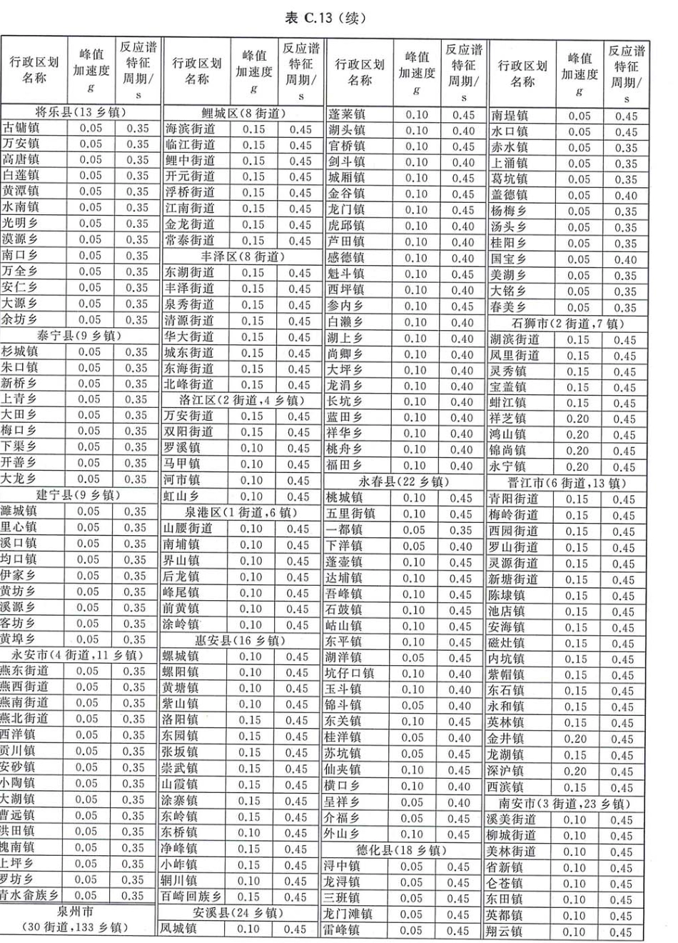 GB 18306-2015 中国地震动参数区划图_91-135.pdf_第1页