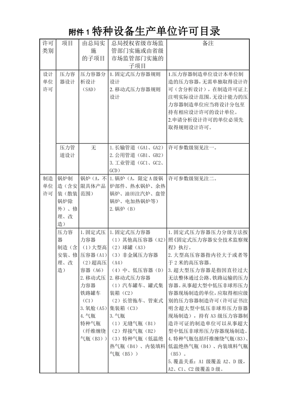 关于特种设备行政许可有关事项的公告（2021年第41号）.pdf_第3页