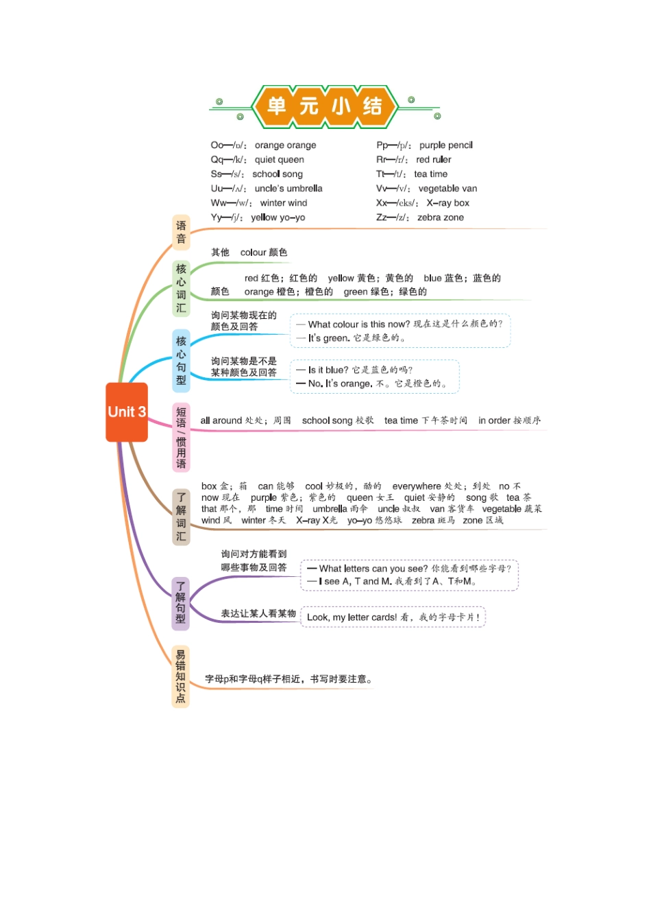 【冀教版英语三年级上册单元小结】Unit3 单元小结.docx_第1页