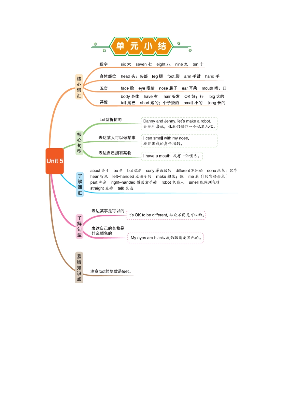 【冀教版英语三年级上册单元小结】Unit5 单元小结.docx_第1页