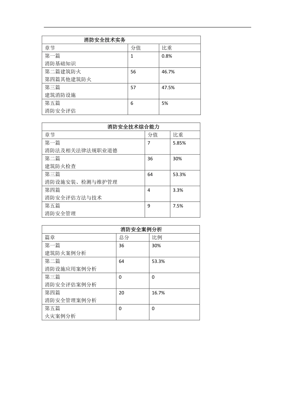 王晓波 一级消防工程师 综合  前导入门 （1）.pdf_第3页