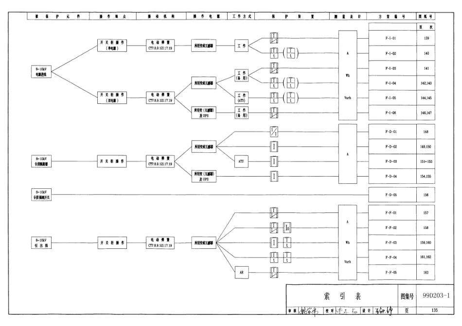 99D270 35(10)千伏变配电所二次接线(交流操作部分)下.pdf_第3页