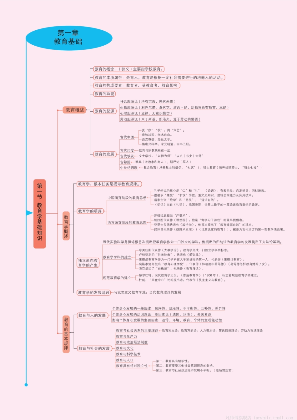 【全国教资笔试考试】《教育知识与能力》思维导图小学科目二.pdf_第1页