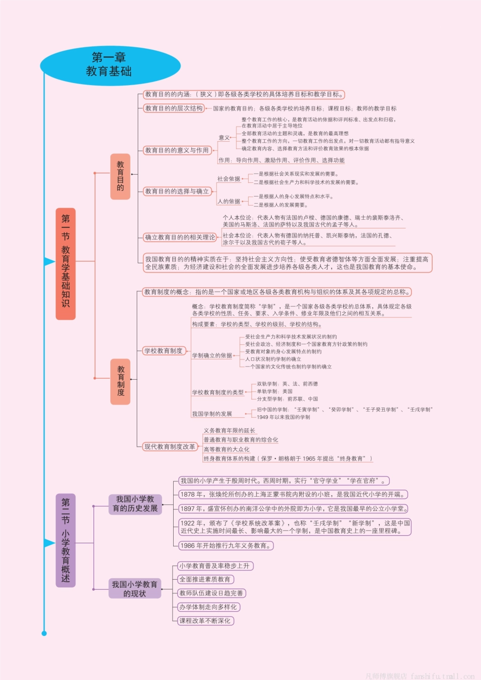 【全国教资笔试考试】《教育知识与能力》思维导图小学科目二.pdf_第2页