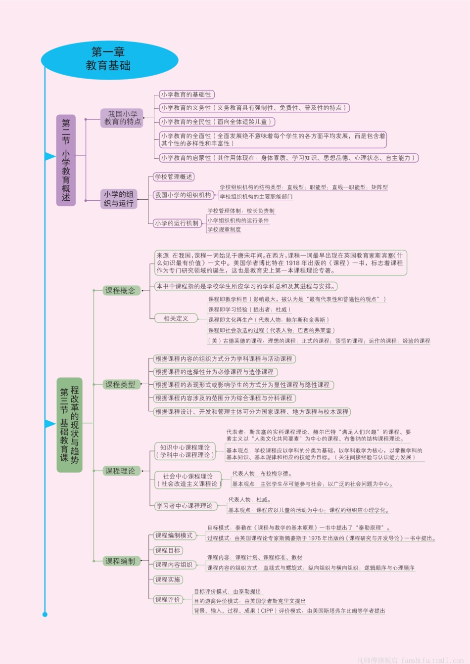 【全国教资笔试考试】《教育知识与能力》思维导图小学科目二.pdf_第3页
