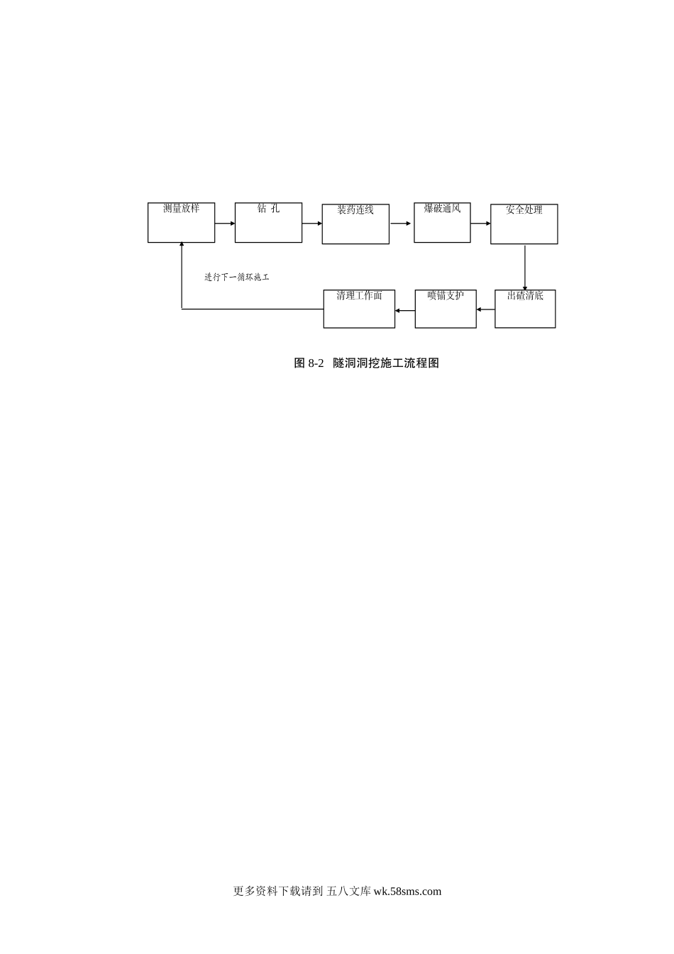 图8-2 隧洞洞挖施工流程图.doc.doc_第1页