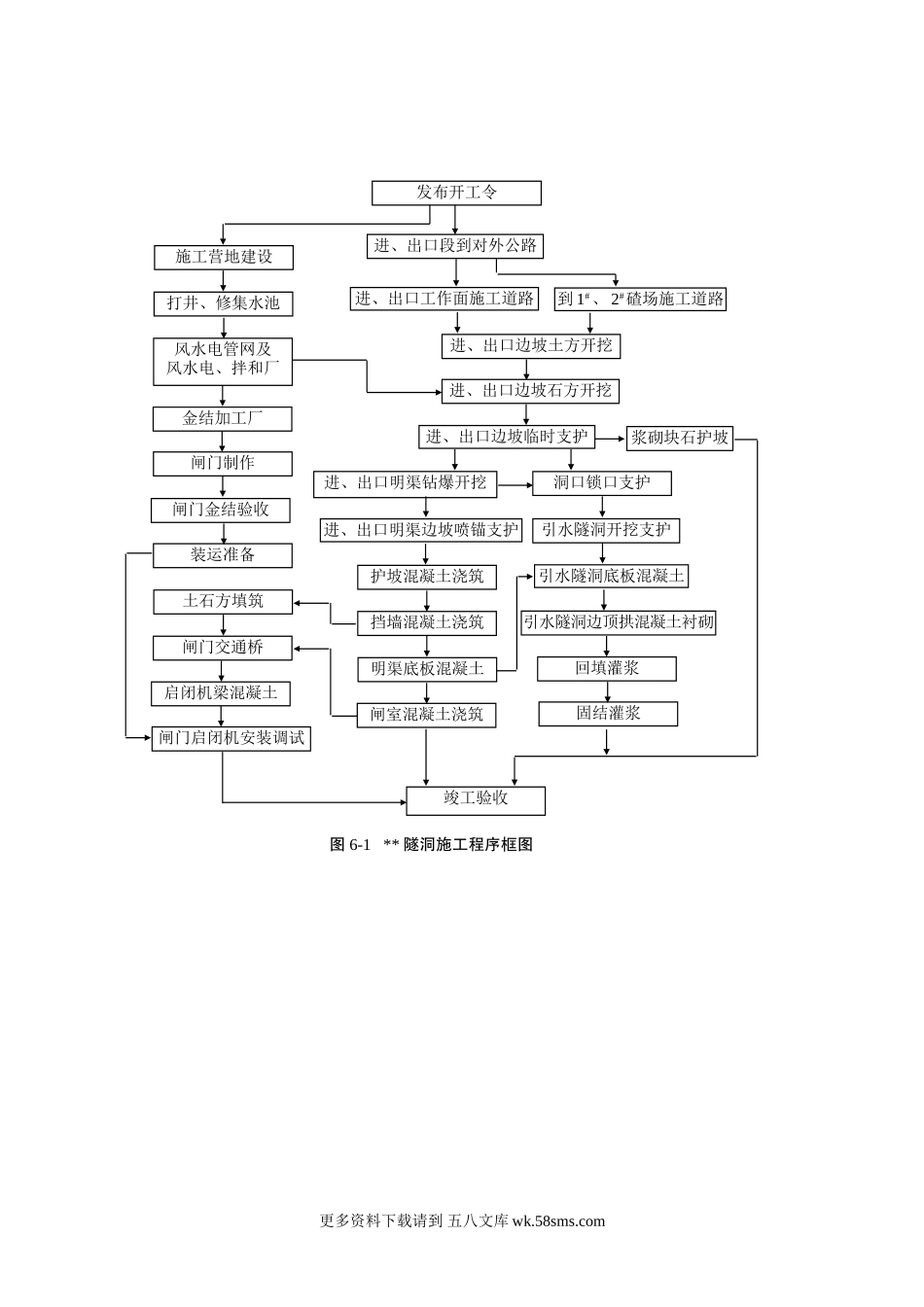 图6-1 隧洞施工程序框图.doc.doc_第1页
