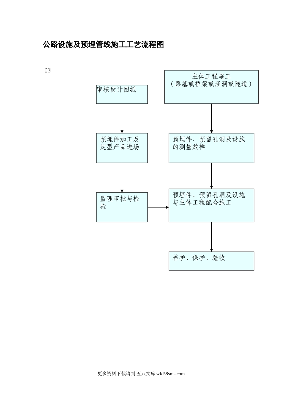 公路设施及预埋管线施工工艺流程图 (1).doc_第1页