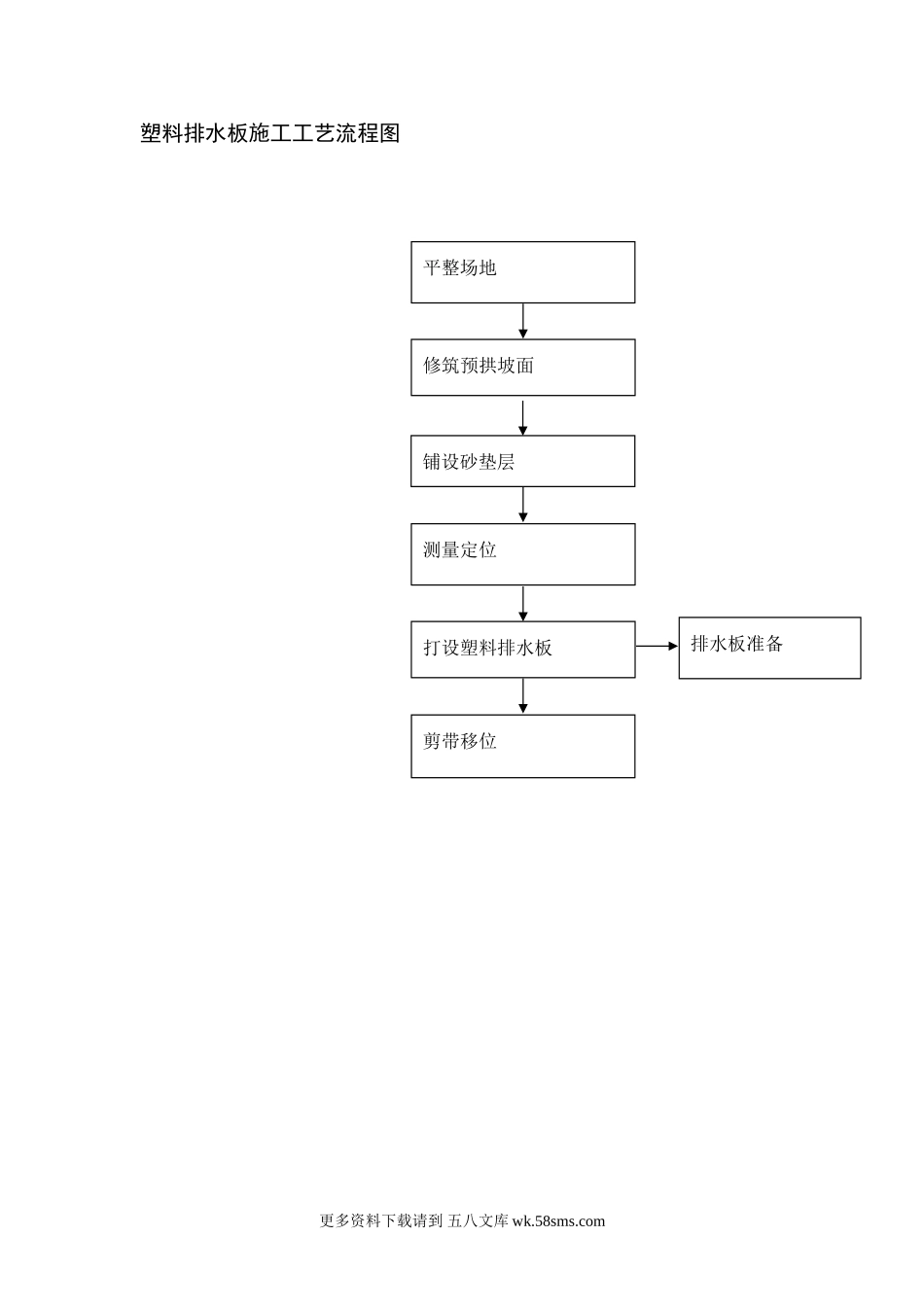 塑料排水板施工工艺流程图.doc_第1页