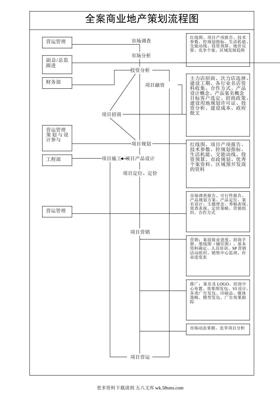全程策划流程及商业地产策划流程图.doc_第1页