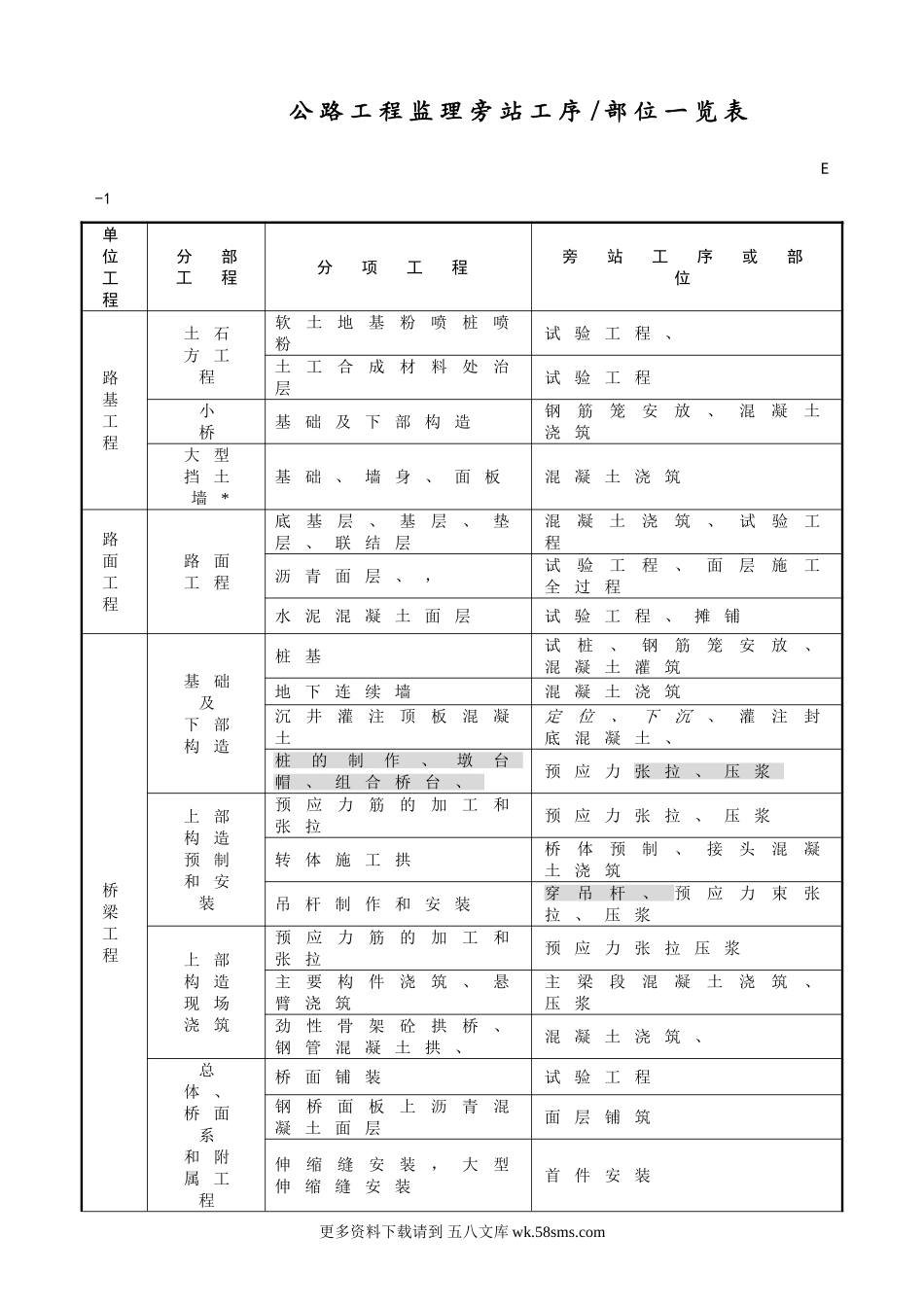 公路工程监理旁站工序部位一览表.doc_第1页