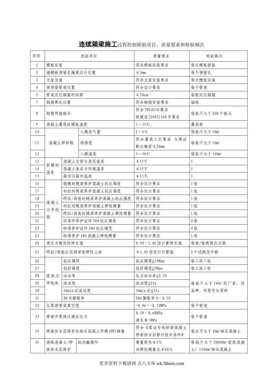 连续梁生产过程控制检验和成品出场检验项目.doc_第1页
