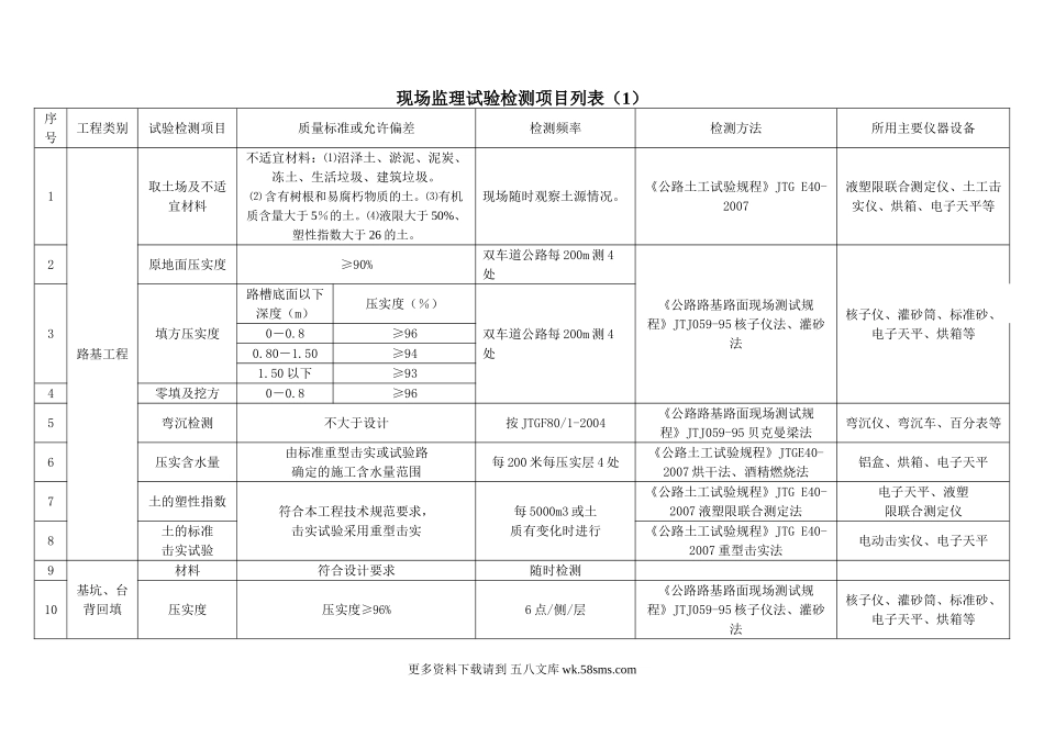公路工程现场监理试验检测项目列表.doc_第1页