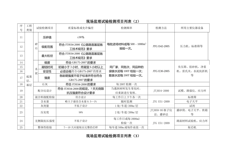 公路工程现场监理试验检测项目列表.doc_第2页