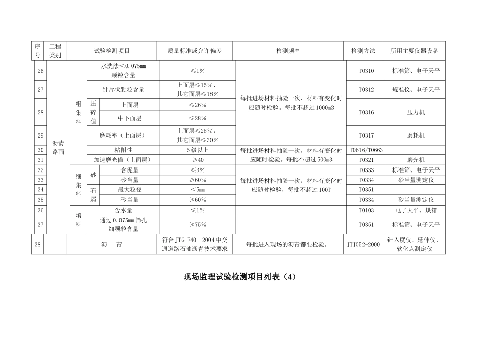 公路工程现场监理试验检测项目列表.doc_第3页