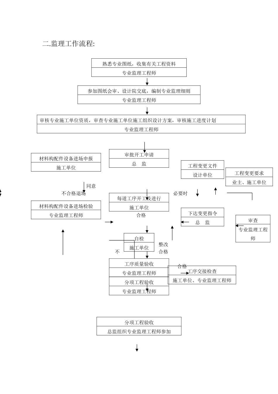 q给排水工程监理实施细则.doc_第3页