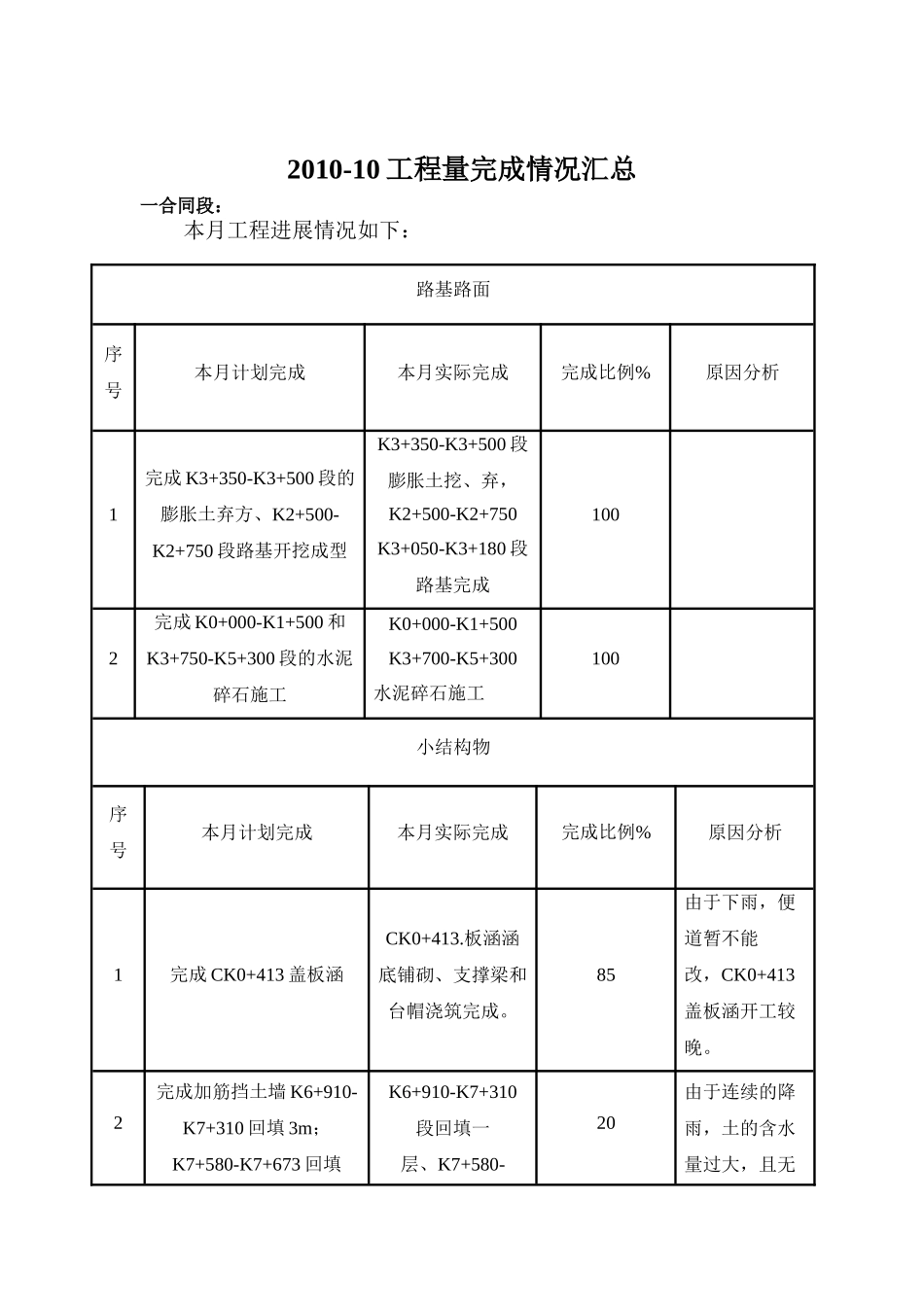 邢汾高速公路邢台西环连接线总监办工程监理月报.doc_第2页