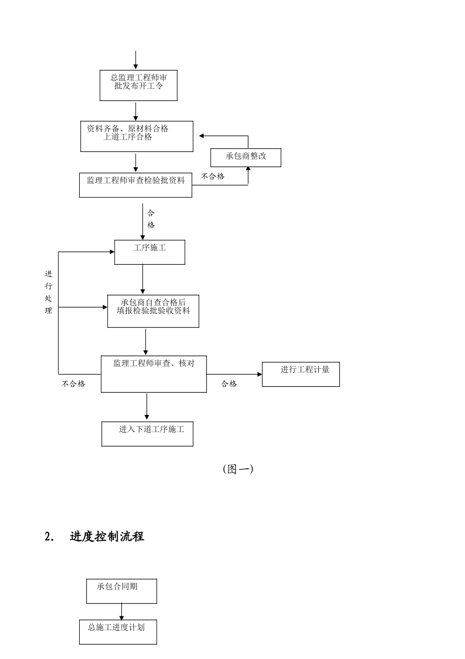 安康至汉中公路（安康西）房建工程监理工作流程.doc_第3页