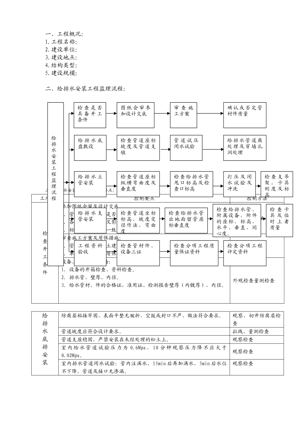 某工程给排水监理细则.doc_第2页