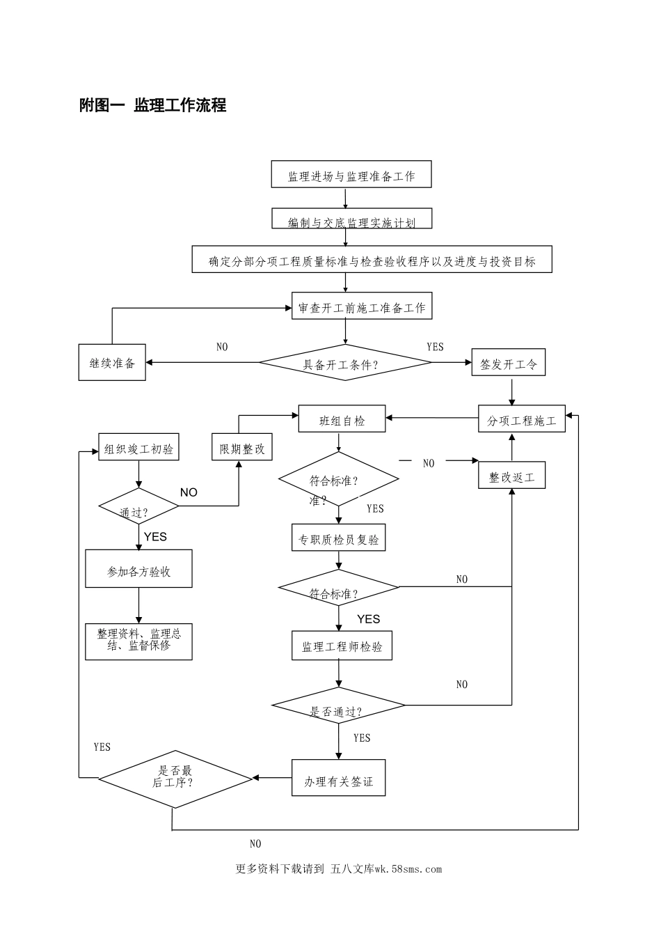 江苏省项目监理现场工作流程图.doc_第1页