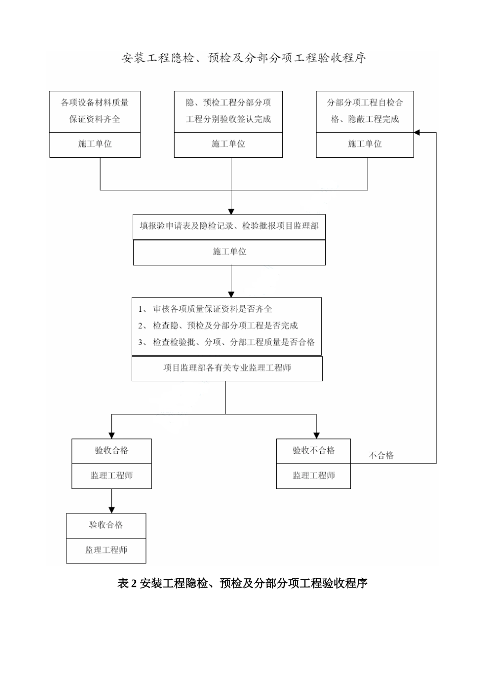 淘金家园幼儿园安装工程监理细则.doc_第2页