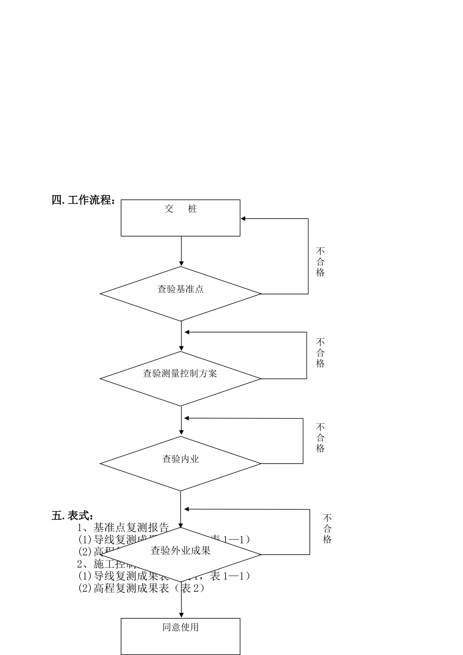 田村路(西黄村桥～定惠北桥)市政工程测量工作监理实施细则.doc_第2页