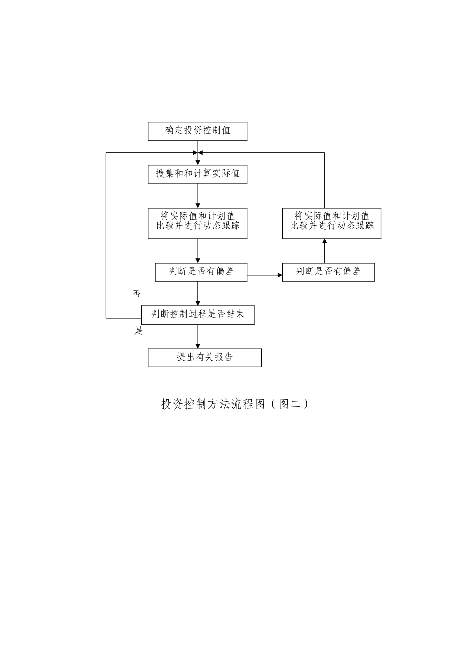 常用工程监理工作过程中各项控制的流程图.doc_第2页