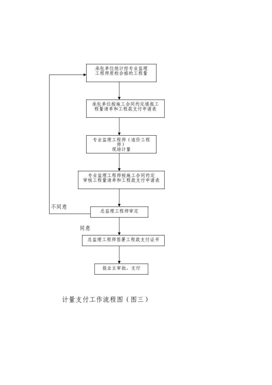 常用工程监理工作过程中各项控制的流程图.doc_第3页