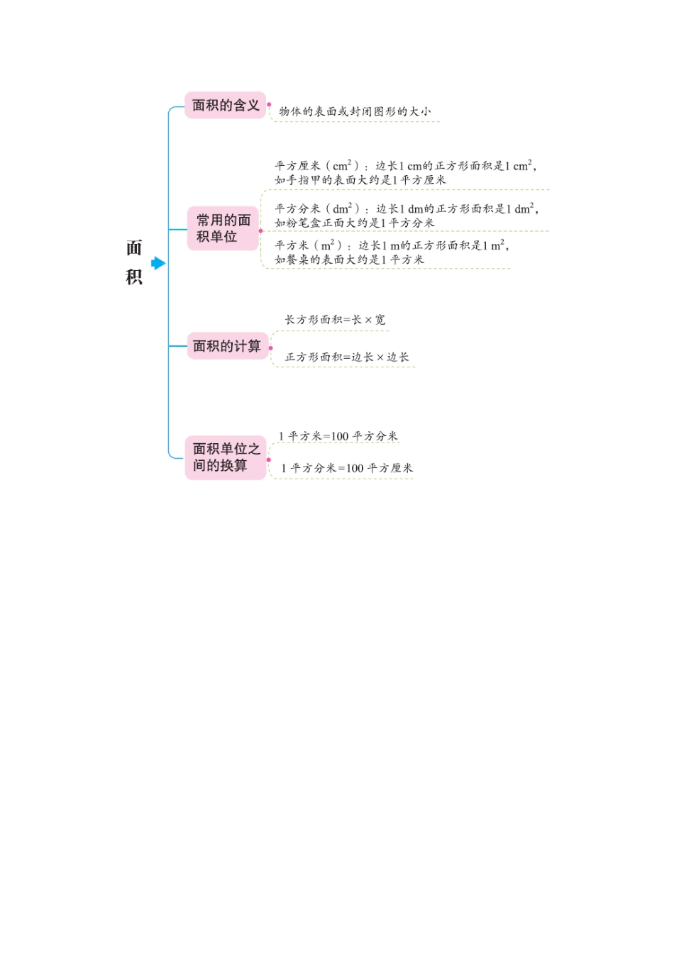 【北师大数学小学三年级下册】第5单元 面积 单元小结.doc_第1页