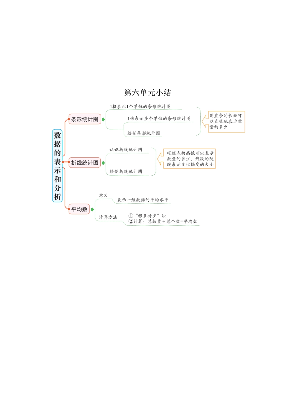 【北师大数学小学四年级下册】单元小结 第六单元.doc_第1页