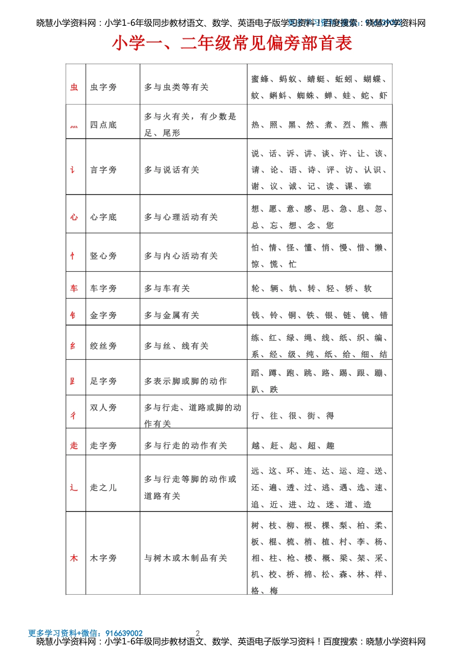 小学一、二年级常见偏旁部首表.pdf_第2页