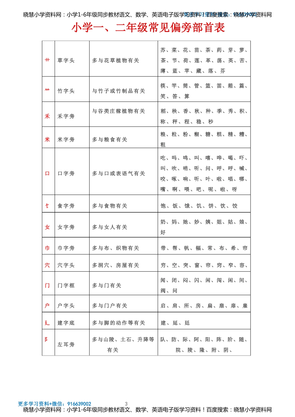 小学一、二年级常见偏旁部首表.pdf_第3页
